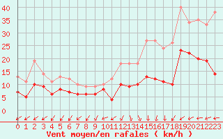 Courbe de la force du vent pour Limoges (87)