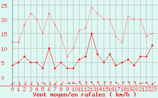 Courbe de la force du vent pour Mende - Chabrits (48)