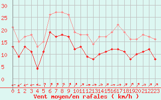 Courbe de la force du vent pour Melun (77)