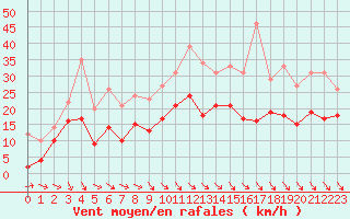 Courbe de la force du vent pour Abbeville (80)