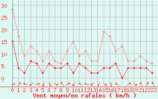 Courbe de la force du vent pour Ble / Mulhouse (68)