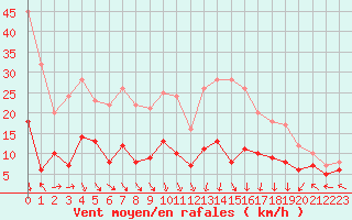 Courbe de la force du vent pour Grenoble/St-Etienne-St-Geoirs (38)