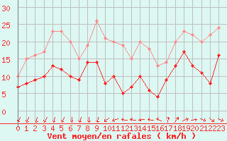 Courbe de la force du vent pour Ste (34)