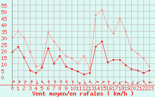 Courbe de la force du vent pour Sainte-Locadie (66)