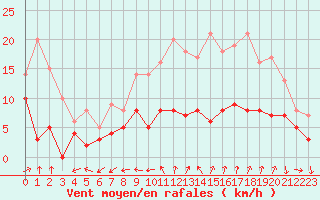 Courbe de la force du vent pour Langres (52) 