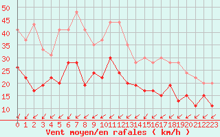 Courbe de la force du vent pour Le Havre - Octeville (76)