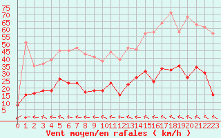 Courbe de la force du vent pour Albi (81)