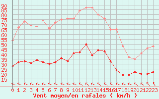 Courbe de la force du vent pour Bergerac (24)