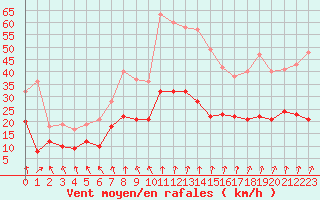 Courbe de la force du vent pour Langres (52) 