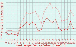 Courbe de la force du vent pour Cap Corse (2B)