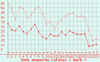 Courbe de la force du vent pour Bziers Cap d