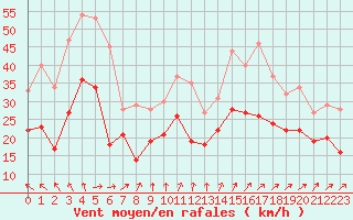Courbe de la force du vent pour Pointe de Chassiron (17)