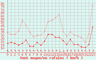 Courbe de la force du vent pour Biscarrosse (40)