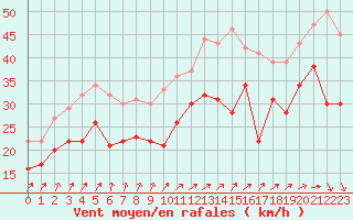 Courbe de la force du vent pour Cap Gris-Nez (62)