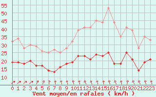 Courbe de la force du vent pour Le Havre - Octeville (76)