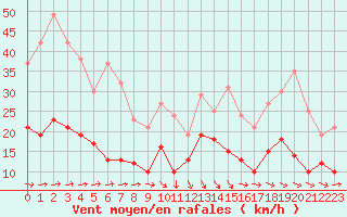 Courbe de la force du vent pour Le Touquet (62)