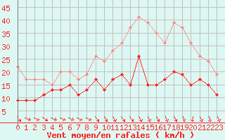 Courbe de la force du vent pour Chteaudun (28)