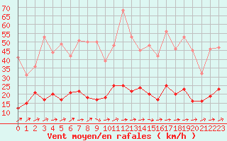 Courbe de la force du vent pour Trappes (78)