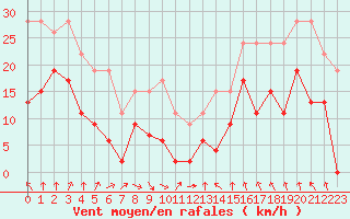 Courbe de la force du vent pour Troyes (10)