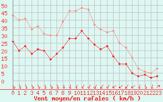 Courbe de la force du vent pour Alistro (2B)
