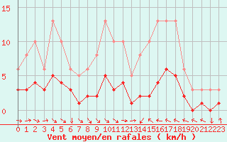 Courbe de la force du vent pour Cabestany (66)