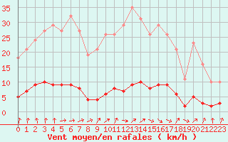 Courbe de la force du vent pour Clermont de l