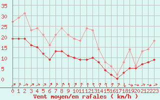 Courbe de la force du vent pour Izegem (Be)