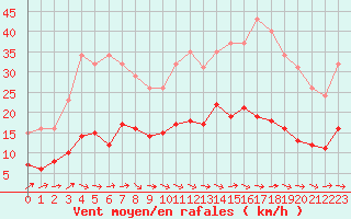 Courbe de la force du vent pour Montredon des Corbires (11)