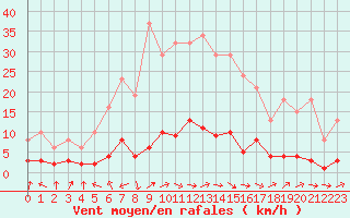 Courbe de la force du vent pour Grasque (13)