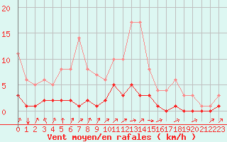 Courbe de la force du vent pour Fains-Veel (55)