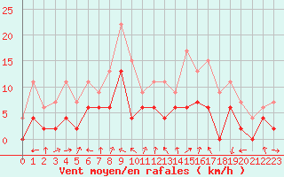 Courbe de la force du vent pour Avignon (84)
