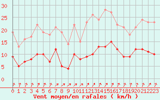 Courbe de la force du vent pour Vannes-Sn (56)