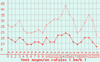 Courbe de la force du vent pour Le Mans (72)