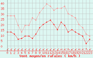 Courbe de la force du vent pour Romorantin (41)