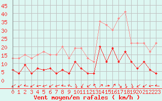 Courbe de la force du vent pour Saint-Auban (04)