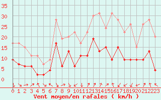 Courbe de la force du vent pour Calvi (2B)