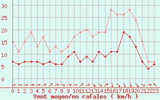 Courbe de la force du vent pour Brive-Laroche (19)