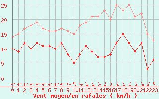 Courbe de la force du vent pour Grenoble/St-Etienne-St-Geoirs (38)