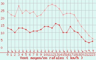Courbe de la force du vent pour Lons-le-Saunier (39)