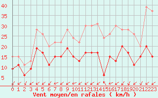 Courbe de la force du vent pour Avord (18)
