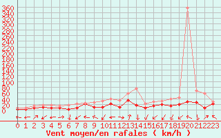 Courbe de la force du vent pour Grenoble/St-Etienne-St-Geoirs (38)