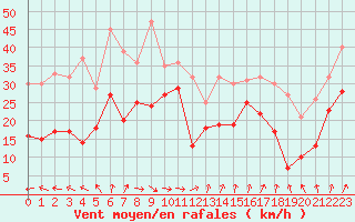 Courbe de la force du vent pour Biscarrosse (40)