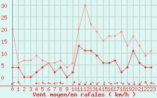 Courbe de la force du vent pour Grenoble/St-Etienne-St-Geoirs (38)