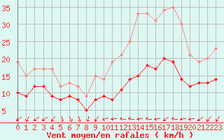 Courbe de la force du vent pour Laval (53)