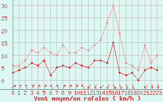 Courbe de la force du vent pour Colmar (68)