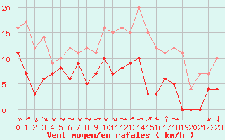 Courbe de la force du vent pour Bziers Cap d