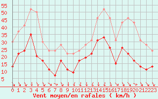 Courbe de la force du vent pour Cap Sagro (2B)