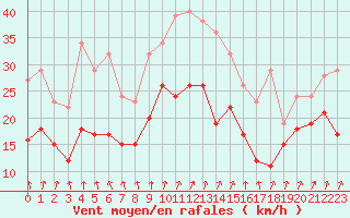 Courbe de la force du vent pour Rouen (76)