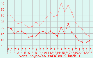 Courbe de la force du vent pour Cambrai / Epinoy (62)