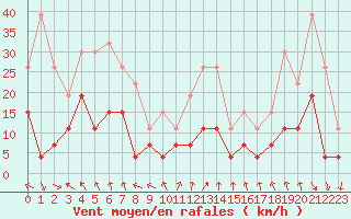 Courbe de la force du vent pour Lons-le-Saunier (39)